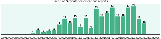 Articular calcification: 277 reports.